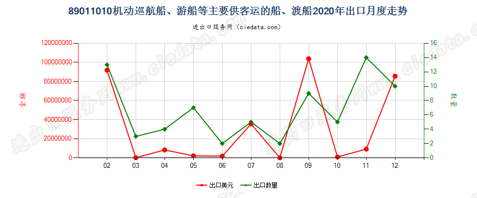 89011010机动巡航船、游船等主要供客运的船、渡船出口2020年月度走势图