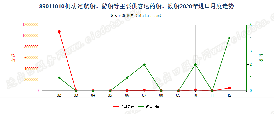 89011010机动巡航船、游船等主要供客运的船、渡船进口2020年月度走势图