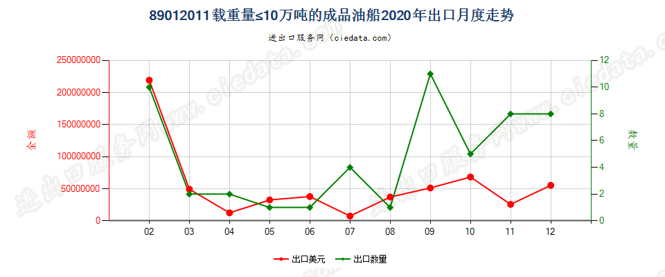 89012011载重量≤10万吨的成品油船出口2020年月度走势图