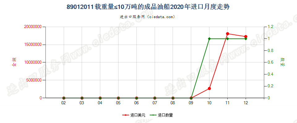 89012011载重量≤10万吨的成品油船进口2020年月度走势图