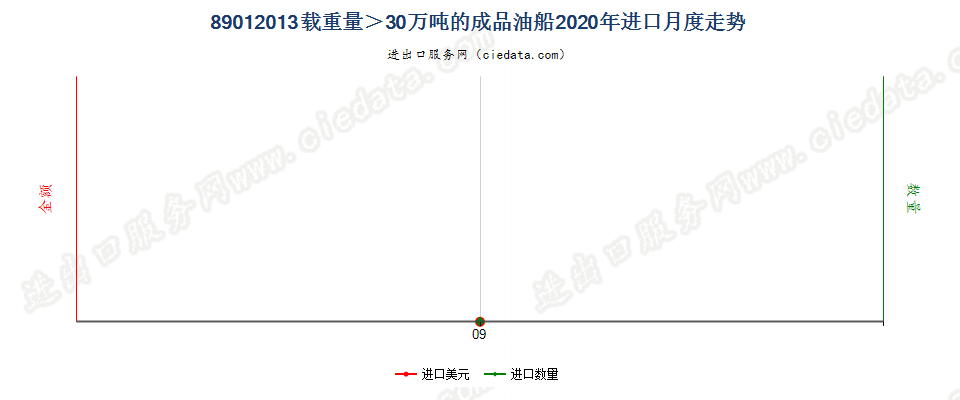 89012013载重量＞30万吨的成品油船进口2020年月度走势图