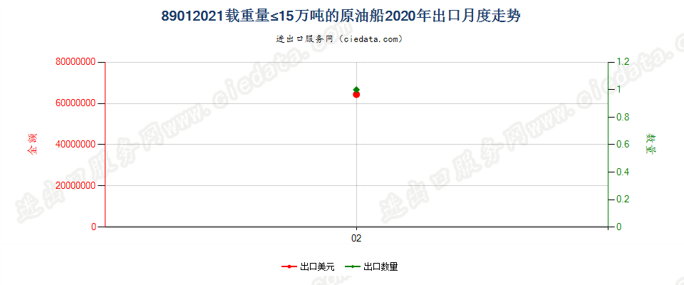 89012021载重量≤15万吨的原油船出口2020年月度走势图