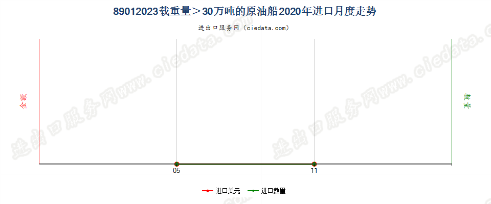 89012023载重量＞30万吨的原油船进口2020年月度走势图