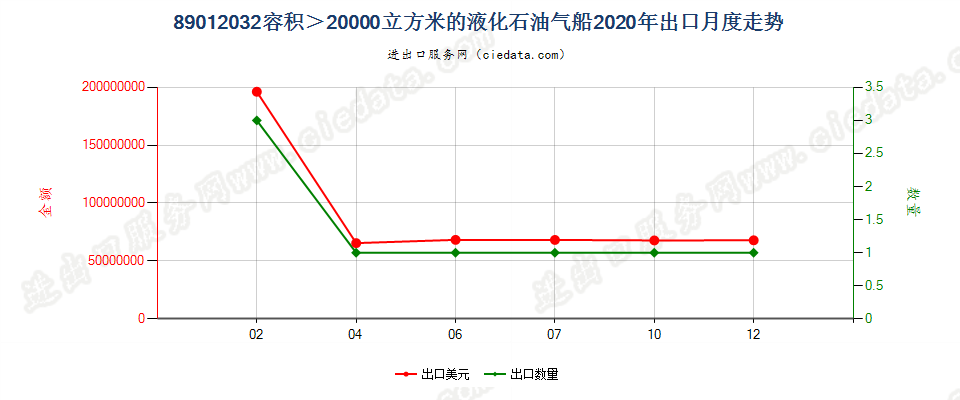 89012032容积＞20000立方米的液化石油气船出口2020年月度走势图