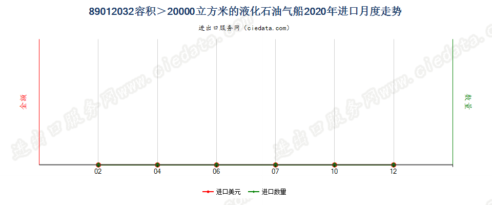 89012032容积＞20000立方米的液化石油气船进口2020年月度走势图