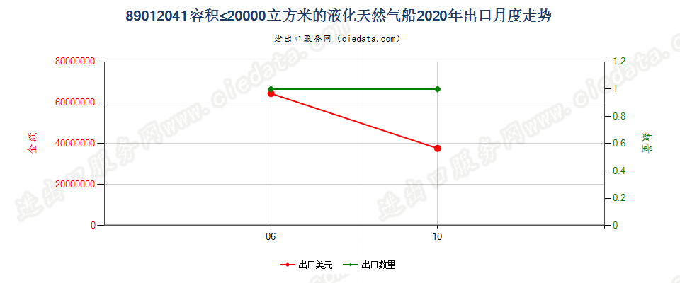 89012041容积≤20000立方米的液化天然气船出口2020年月度走势图