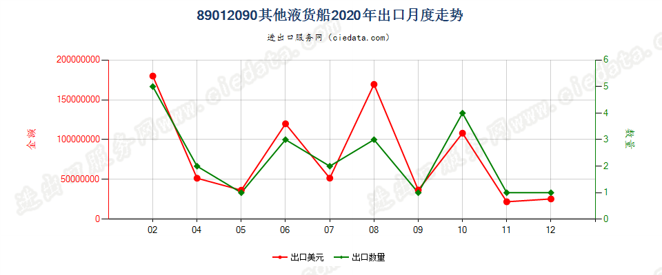 89012090其他液货船出口2020年月度走势图