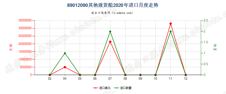 89012090其他液货船进口2020年月度走势图