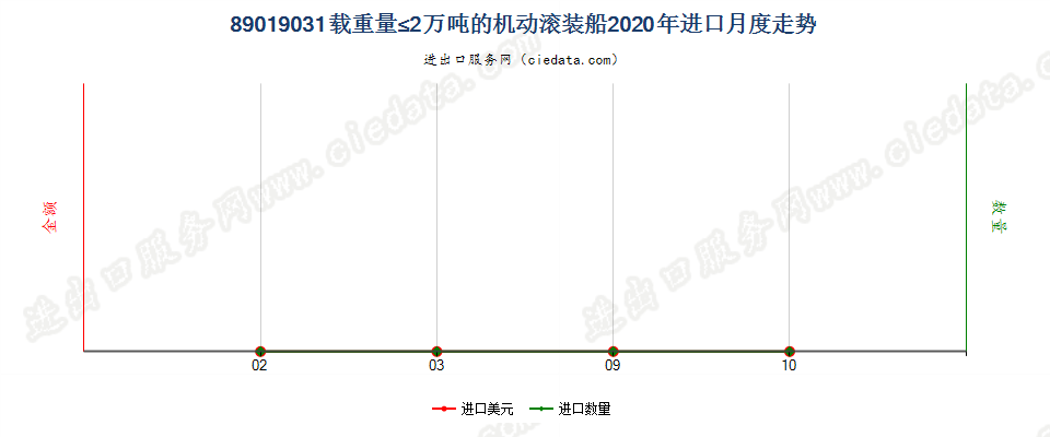 89019031载重量≤2万吨的机动滚装船进口2020年月度走势图