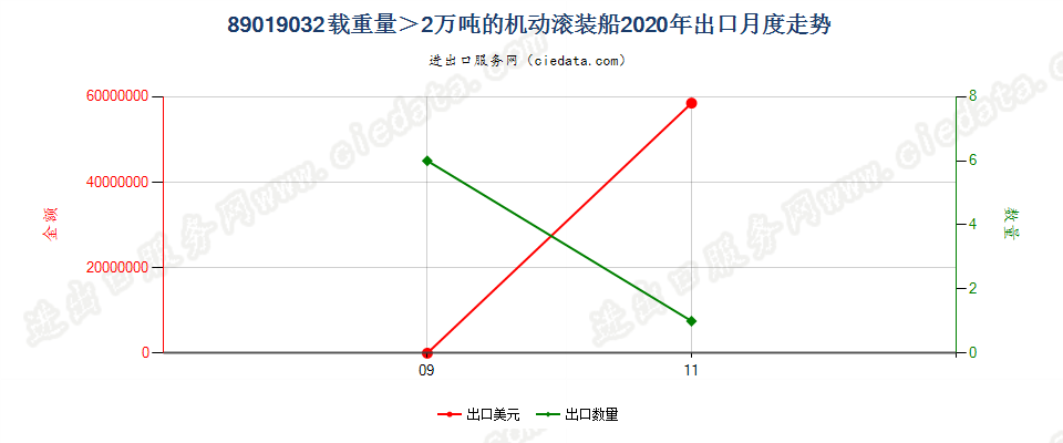 89019032载重量＞2万吨的机动滚装船出口2020年月度走势图