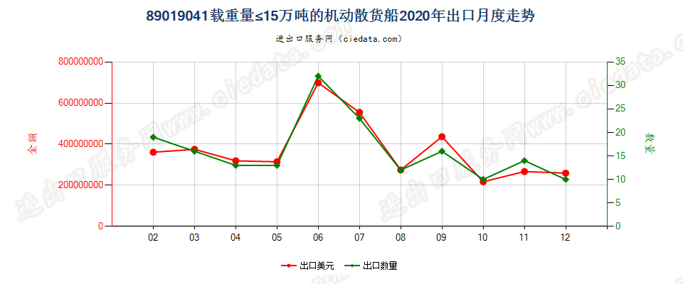 89019041载重量≤15万吨的机动散货船出口2020年月度走势图