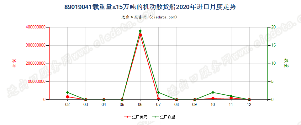 89019041载重量≤15万吨的机动散货船进口2020年月度走势图