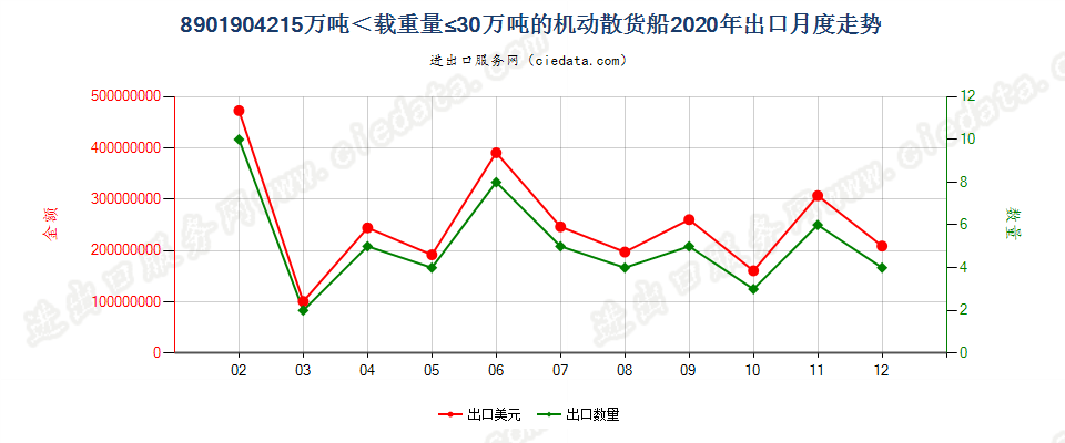 8901904215万吨＜载重量≤30万吨的机动散货船出口2020年月度走势图