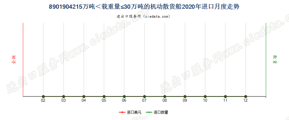 8901904215万吨＜载重量≤30万吨的机动散货船进口2020年月度走势图