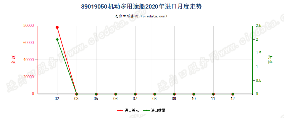 89019050机动多用途船进口2020年月度走势图