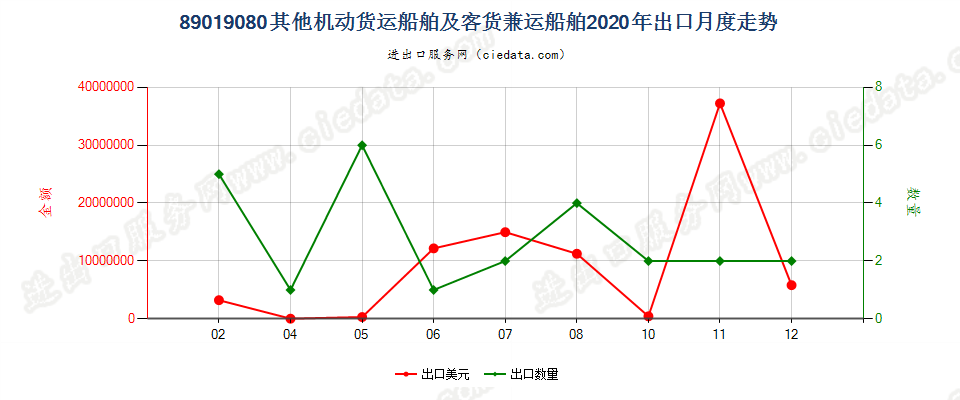 89019080其他机动货运船舶及客货兼运船舶出口2020年月度走势图