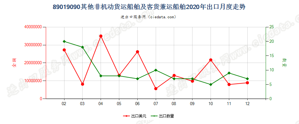 89019090其他非机动货运船舶及客货兼运船舶出口2020年月度走势图