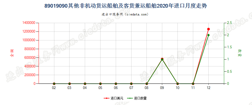 89019090其他非机动货运船舶及客货兼运船舶进口2020年月度走势图