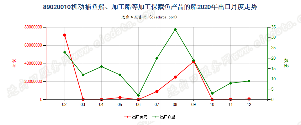 89020010机动捕鱼船、加工船等加工保藏鱼产品的船出口2020年月度走势图