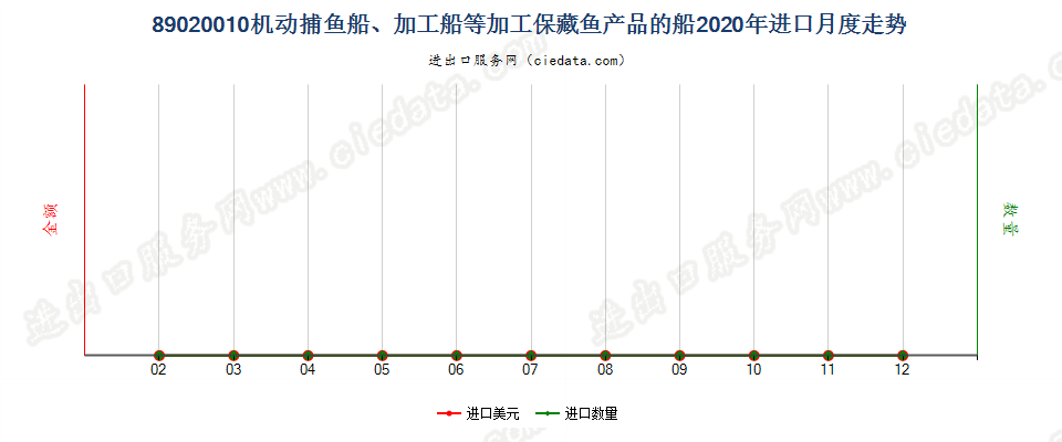 89020010机动捕鱼船、加工船等加工保藏鱼产品的船进口2020年月度走势图