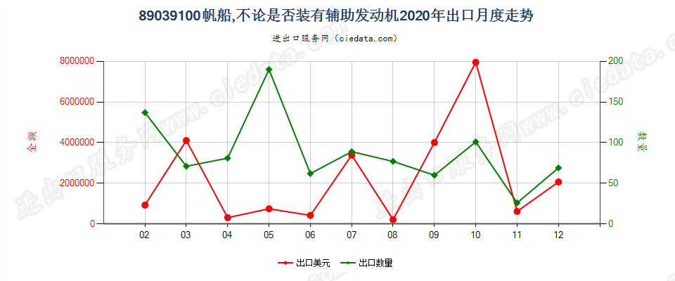 89039100(2022STOP)帆船，不论是否装有辅助发动机出口2020年月度走势图