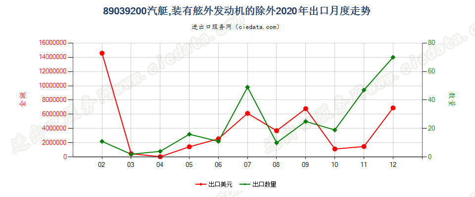 89039200(2022STOP)汽艇，装有舷外发动机的除外出口2020年月度走势图