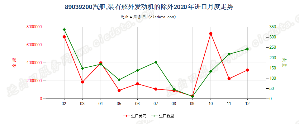 89039200(2022STOP)汽艇，装有舷外发动机的除外进口2020年月度走势图