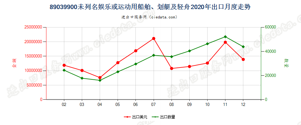 89039900未列名娱乐或运动用船舶、划艇及轻舟出口2020年月度走势图