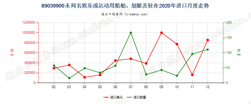 89039900未列名娱乐或运动用船舶、划艇及轻舟进口2020年月度走势图