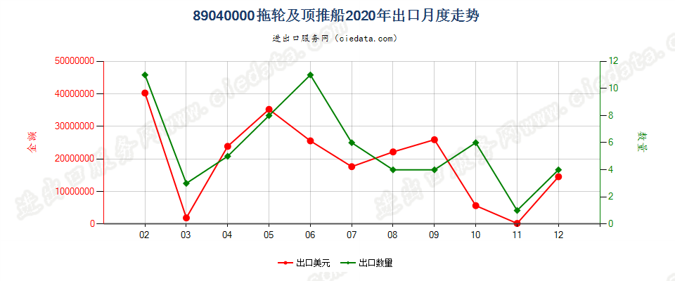 89040000拖轮及顶推船出口2020年月度走势图