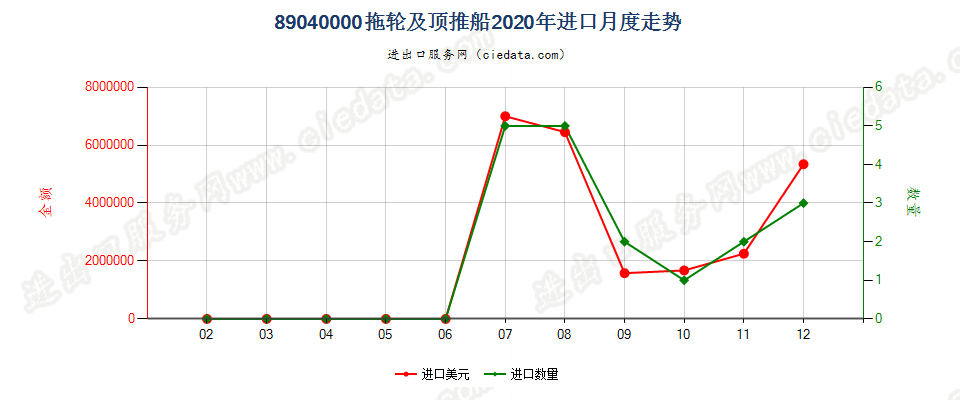 89040000拖轮及顶推船进口2020年月度走势图