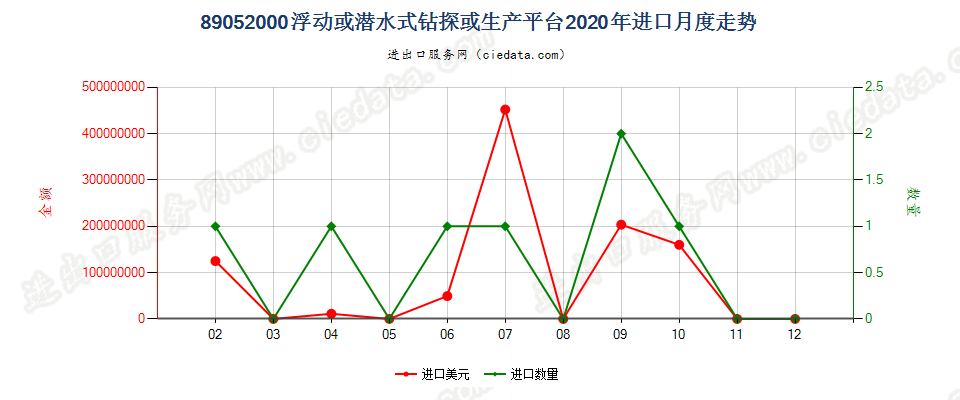 89052000浮动或潜水式钻探或生产平台进口2020年月度走势图