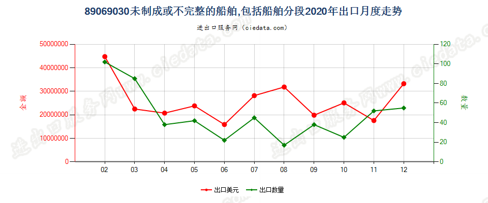 89069030未制成或不完整的船舶，包括船舶分段出口2020年月度走势图