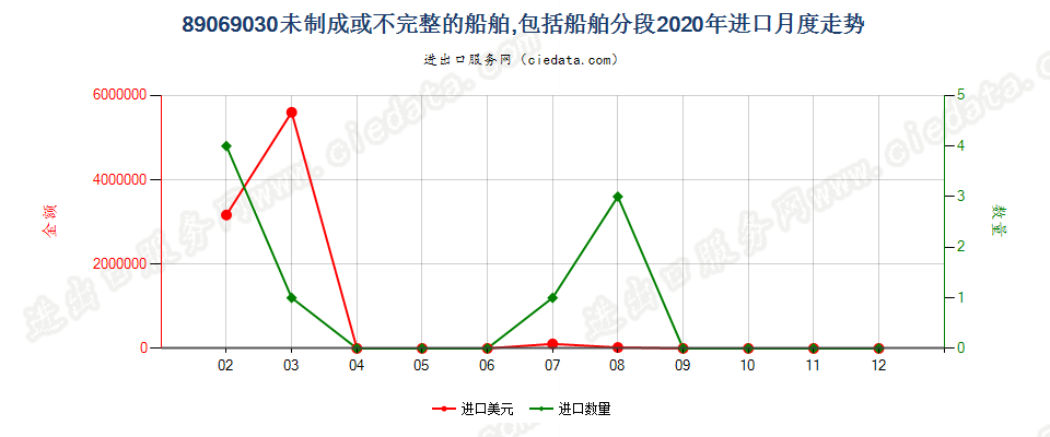 89069030未制成或不完整的船舶，包括船舶分段进口2020年月度走势图