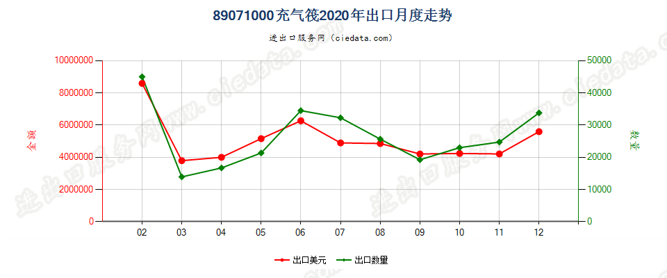 89071000充气筏出口2020年月度走势图