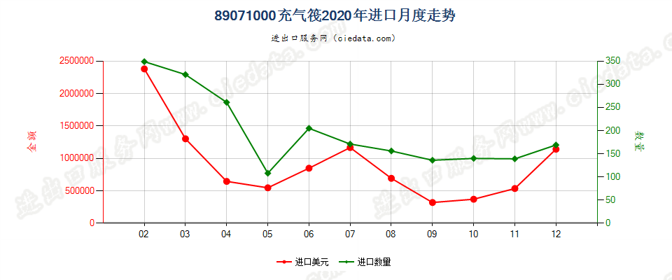 89071000充气筏进口2020年月度走势图