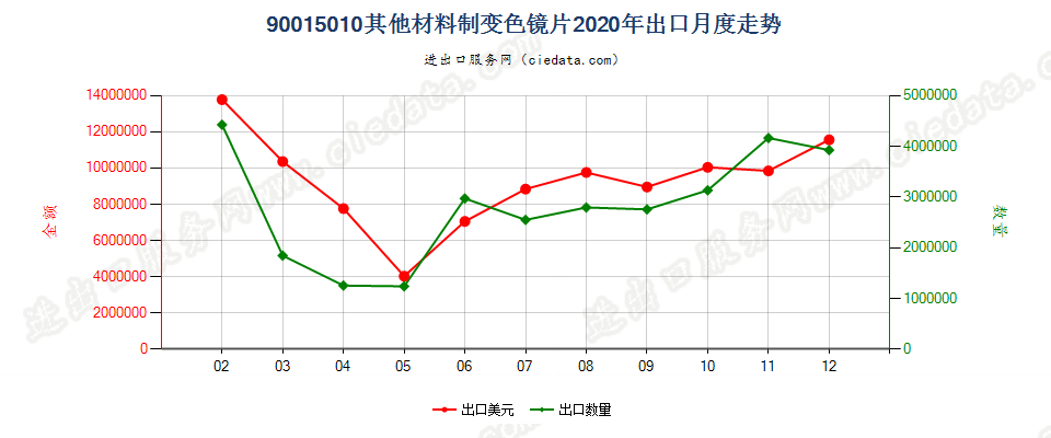 90015010其他材料制变色镜片出口2020年月度走势图