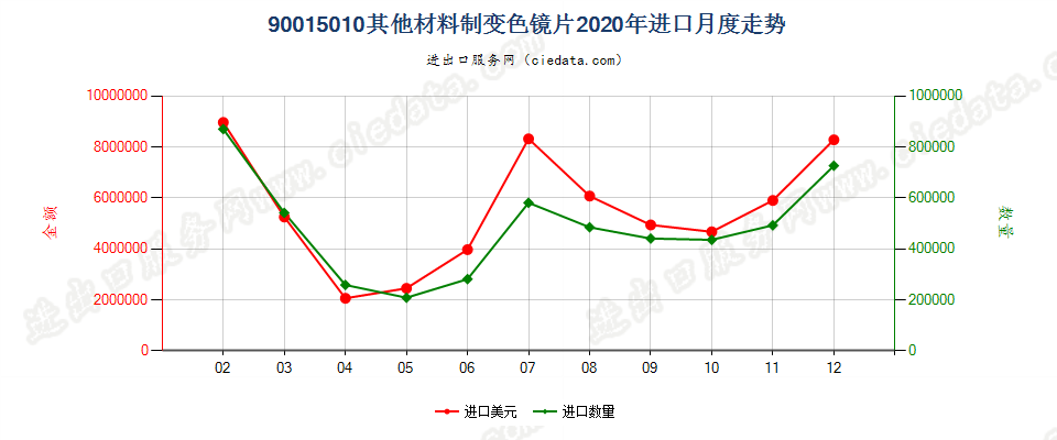 90015010其他材料制变色镜片进口2020年月度走势图