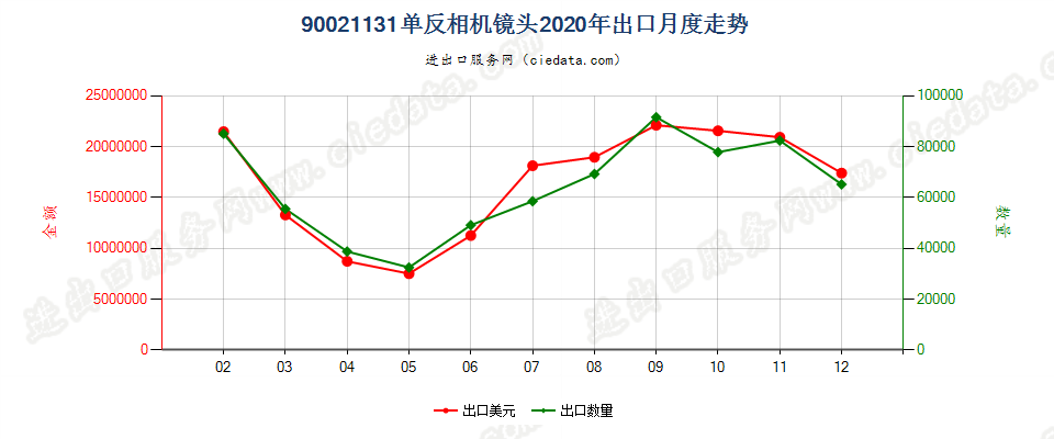 90021131单反相机镜头出口2020年月度走势图