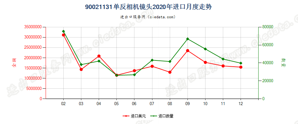 90021131单反相机镜头进口2020年月度走势图