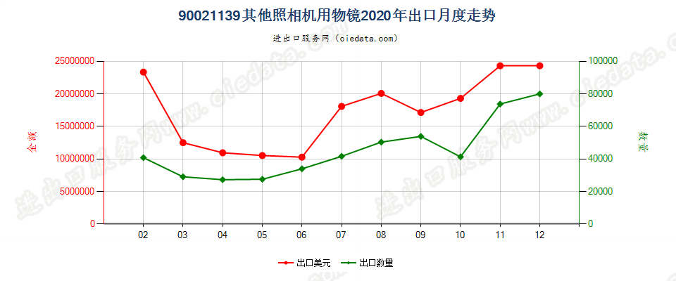 90021139其他照相机用物镜出口2020年月度走势图