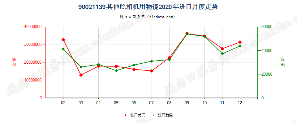 90021139其他照相机用物镜进口2020年月度走势图