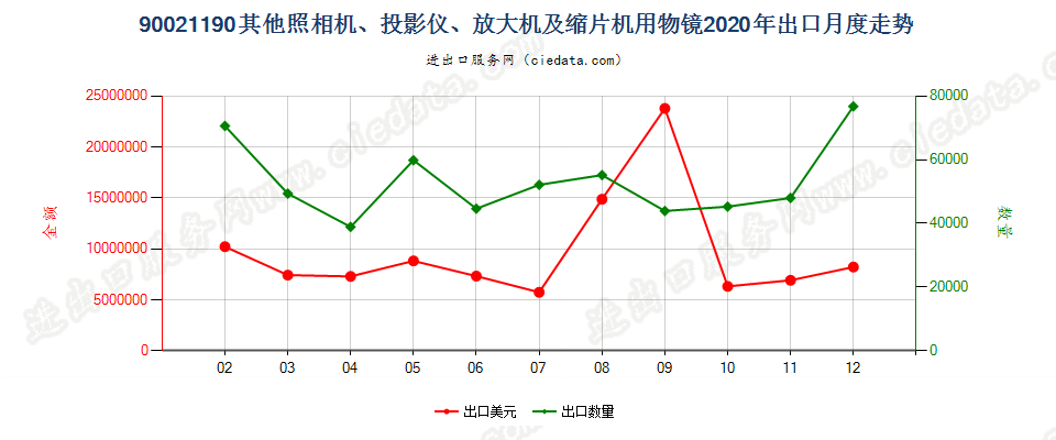 90021190其他照相机、投影仪、放大机及缩片机用物镜出口2020年月度走势图