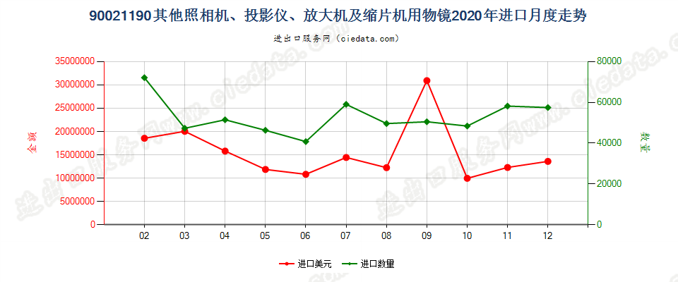 90021190其他照相机、投影仪、放大机及缩片机用物镜进口2020年月度走势图