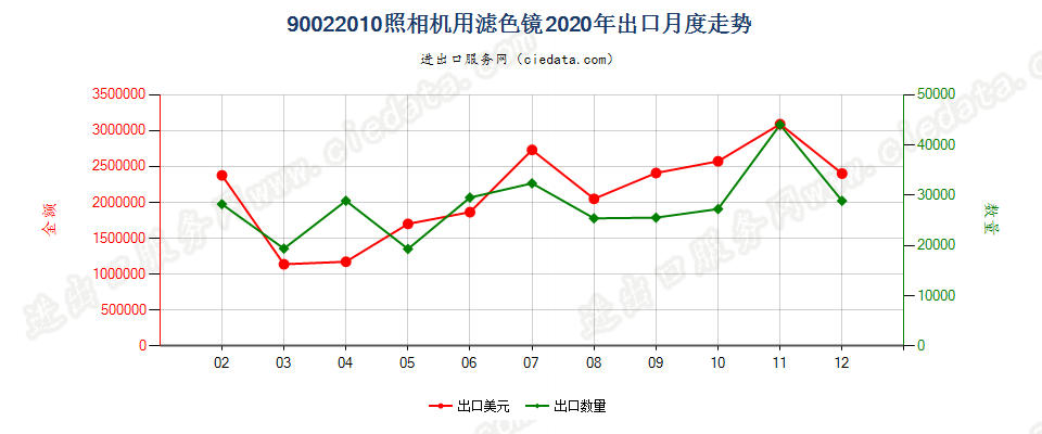 90022010照相机用滤光镜出口2020年月度走势图