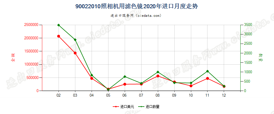 90022010照相机用滤光镜进口2020年月度走势图