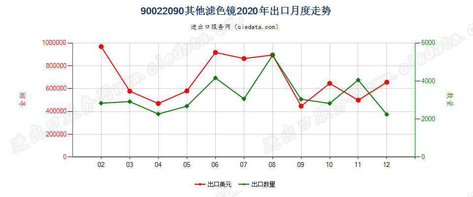 90022090其他滤光镜出口2020年月度走势图