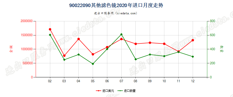 90022090其他滤光镜进口2020年月度走势图