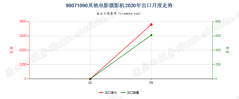 90071090其他电影摄影机出口2020年月度走势图