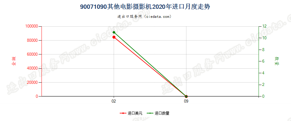 90071090其他电影摄影机进口2020年月度走势图